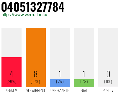 Rufnummer 04051327784 Telefonnummer 04051327784