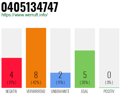 Rufnummer 0405134747 Telefonnummer 0405134747
