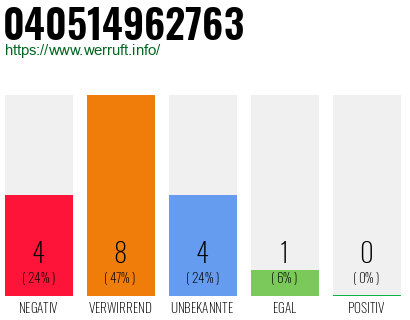 Rufnummer 040514962763 Telefonnummer 040514962763