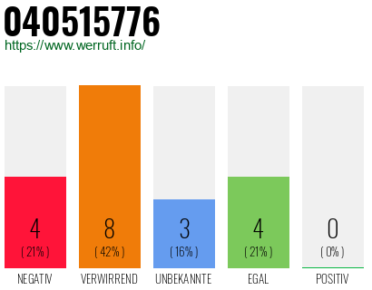 Rufnummer 040515776 Telefonnummer 040515776