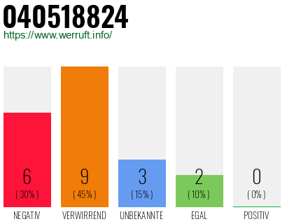 Rufnummer 040518824 Telefonnummer 040518824