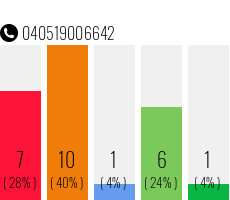 Rufnummer 040519006642 Telefonnummer 040519006642