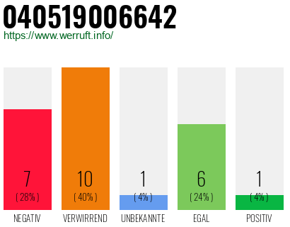 Rufnummer 040519006642 Telefonnummer 040519006642