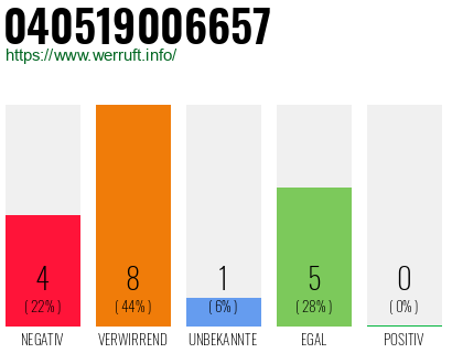 Rufnummer 040519006657 Telefonnummer 040519006657