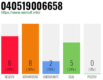 Rufnummer 040519006658 Telefonnummer 040519006658