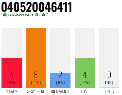 Rufnummer 040520046411 Telefonnummer 040520046411