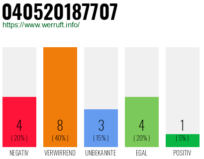Rufnummer 040520187707 Telefonnummer 040520187707