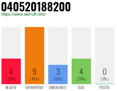 Rufnummer 040520188200 Telefonnummer 040520188200