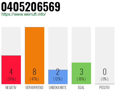 Rufnummer 0405206569 Telefonnummer 0405206569