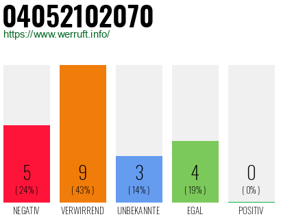 Rufnummer 04052102070 Telefonnummer 04052102070