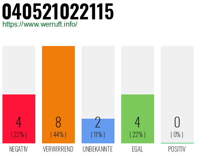 Rufnummer 040521022115 Telefonnummer 040521022115