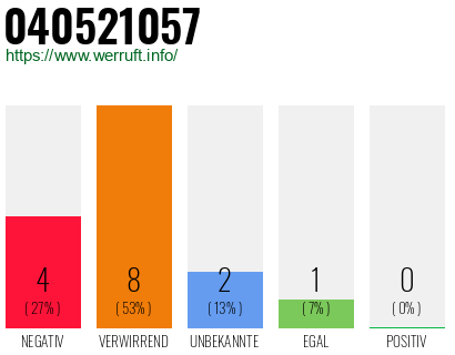 Rufnummer 040521057 Telefonnummer 040521057