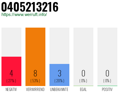 Rufnummer 0405213216 Telefonnummer 0405213216