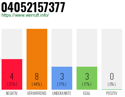 Rufnummer 04052157377 Telefonnummer 04052157377