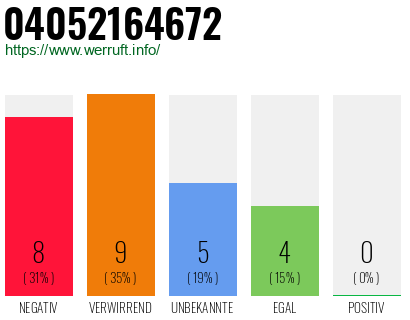 Rufnummer 04052164672 Telefonnummer 04052164672
