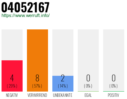 Rufnummer 04052167 Telefonnummer 04052167