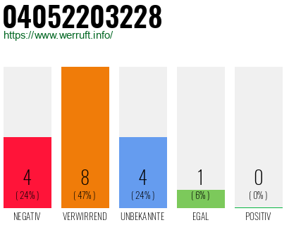 Rufnummer 04052203228 Telefonnummer 04052203228