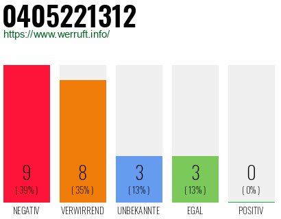 Rufnummer 0405221312 Telefonnummer 0405221312