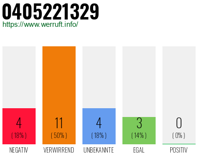 Rufnummer 0405221329 Telefonnummer 0405221329