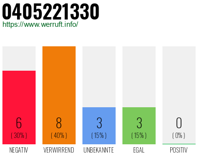 Rufnummer 0405221330 Telefonnummer 0405221330