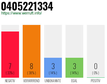 Rufnummer 0405221334 Telefonnummer 0405221334