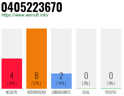 Rufnummer 0405223670 Telefonnummer 0405223670