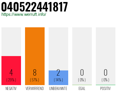 Rufnummer 040522441817 Telefonnummer 040522441817