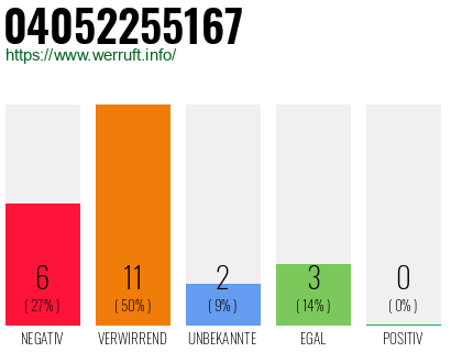 Rufnummer 04052255167 Telefonnummer 04052255167