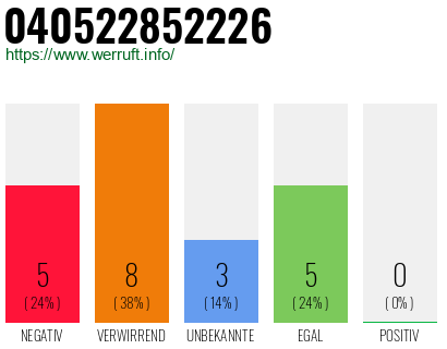 Rufnummer 040522852226 Telefonnummer 040522852226