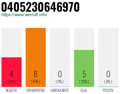 Rufnummer 0405230646970 Telefonnummer 0405230646970