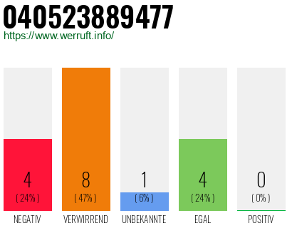 Rufnummer 040523889477 Telefonnummer 040523889477