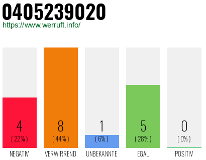Rufnummer 0405239020 Telefonnummer 0405239020