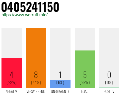 Rufnummer 0405241150 Telefonnummer 0405241150