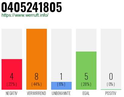 Rufnummer 0405241805 Telefonnummer 0405241805