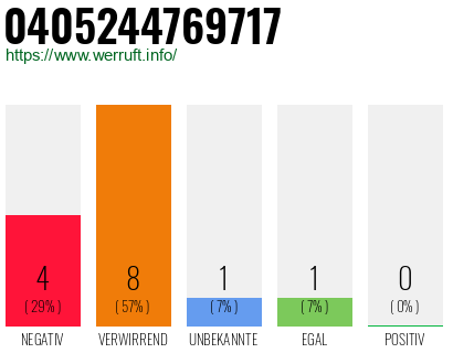 Rufnummer 0405244769717 Telefonnummer 0405244769717
