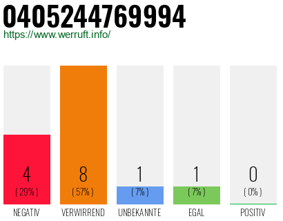 Rufnummer 0405244769994 Telefonnummer 0405244769994