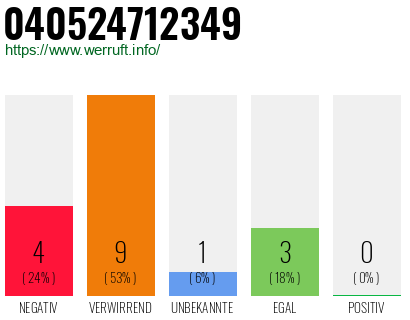 Rufnummer 040524712349 Telefonnummer 040524712349