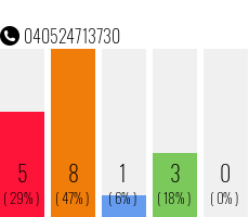 Rufnummer 040524713730 Telefonnummer 040524713730