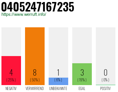 Rufnummer 0405247167235 Telefonnummer 0405247167235