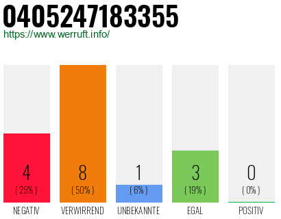 Rufnummer 0405247183355 Telefonnummer 0405247183355