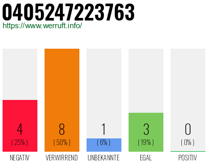 Rufnummer 0405247223763 Telefonnummer 0405247223763
