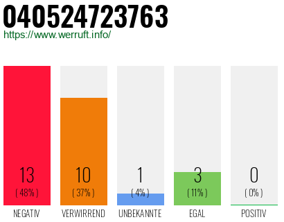 Rufnummer 040524723763 Telefonnummer 040524723763