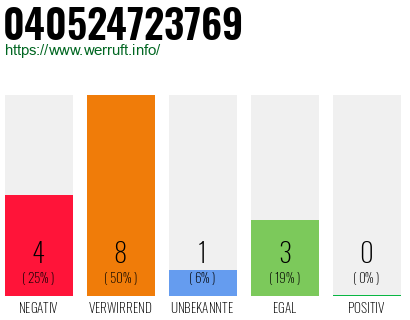 Rufnummer 040524723769 Telefonnummer 040524723769