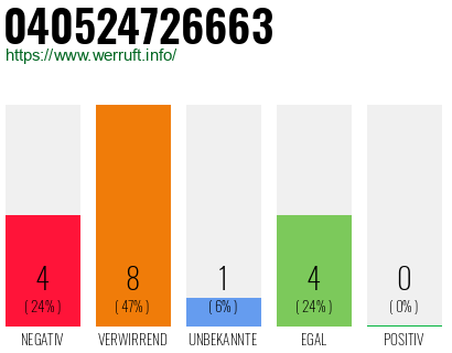 Rufnummer 040524726663 Telefonnummer 040524726663