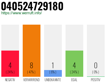 Rufnummer 040524729180 Telefonnummer 040524729180