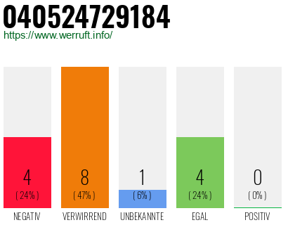 Rufnummer 040524729184 Telefonnummer 040524729184
