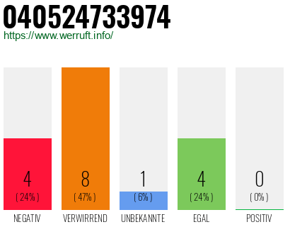 Rufnummer 040524733974 Telefonnummer 040524733974