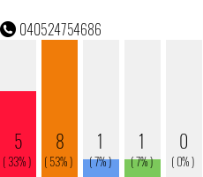 Rufnummer 040524754686 Telefonnummer 040524754686