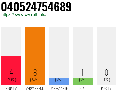 Rufnummer 040524754689 Telefonnummer 040524754689