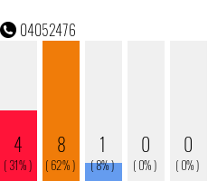 Telefonnummer 04052476